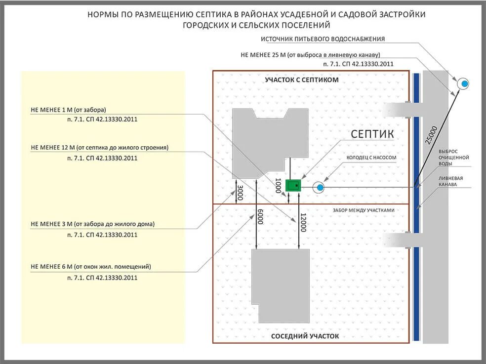 Скважина на участке нормы. Размещение септика на участке нормы. Расстояние от дома до септика по нормам СНИП. Схема установки септика на участке 6. Норматив размещения септика на участке.