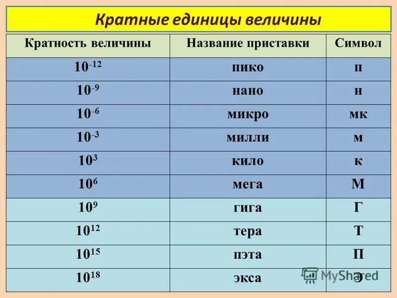 Значение приставки микро. Значение приставки микро