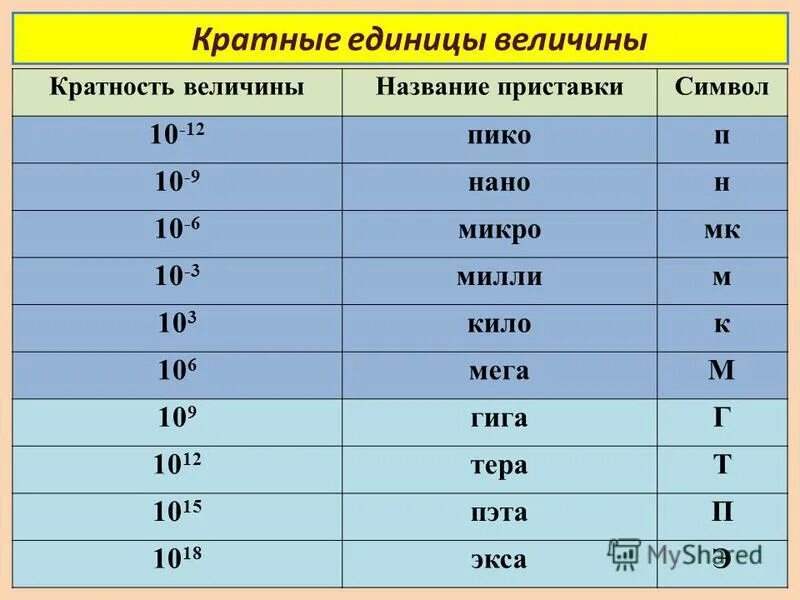 Микро приставка в физике. Приставки микро нано Пико. Приставки нано Пико Милли. Нано приставки 10 степень. Приставки микро мили кило.