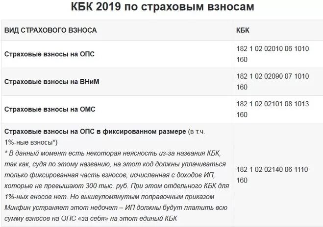 Страховые платежи для ип в 2024 году. Кбк. Кбк страховые взносы. Кбк страховых взносов в 2020 году. Страховые взносы в 2019.