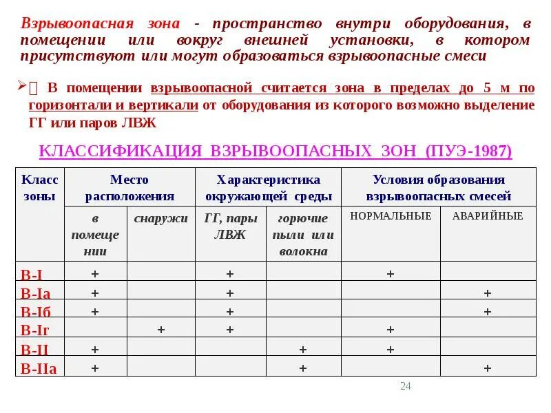 Классификация взрывоопасных и пожароопасных зон по ПУЭ. Взрывоопасные зоны по ПУЭ в1. ПУЭ категории помещений. Классификация взрывоопасных зон по ПУЭ. Помещения группы 1 и 2