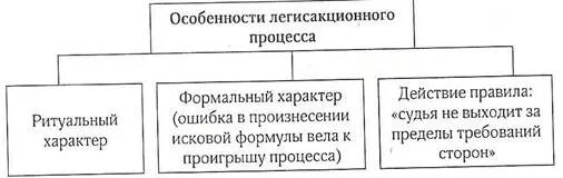 Черты легисакционного процесса в римском праве. Формы римского процесса. Формы римского процесса. Формы гражданского судопроизводства в римском праве. Формы римского процесса.