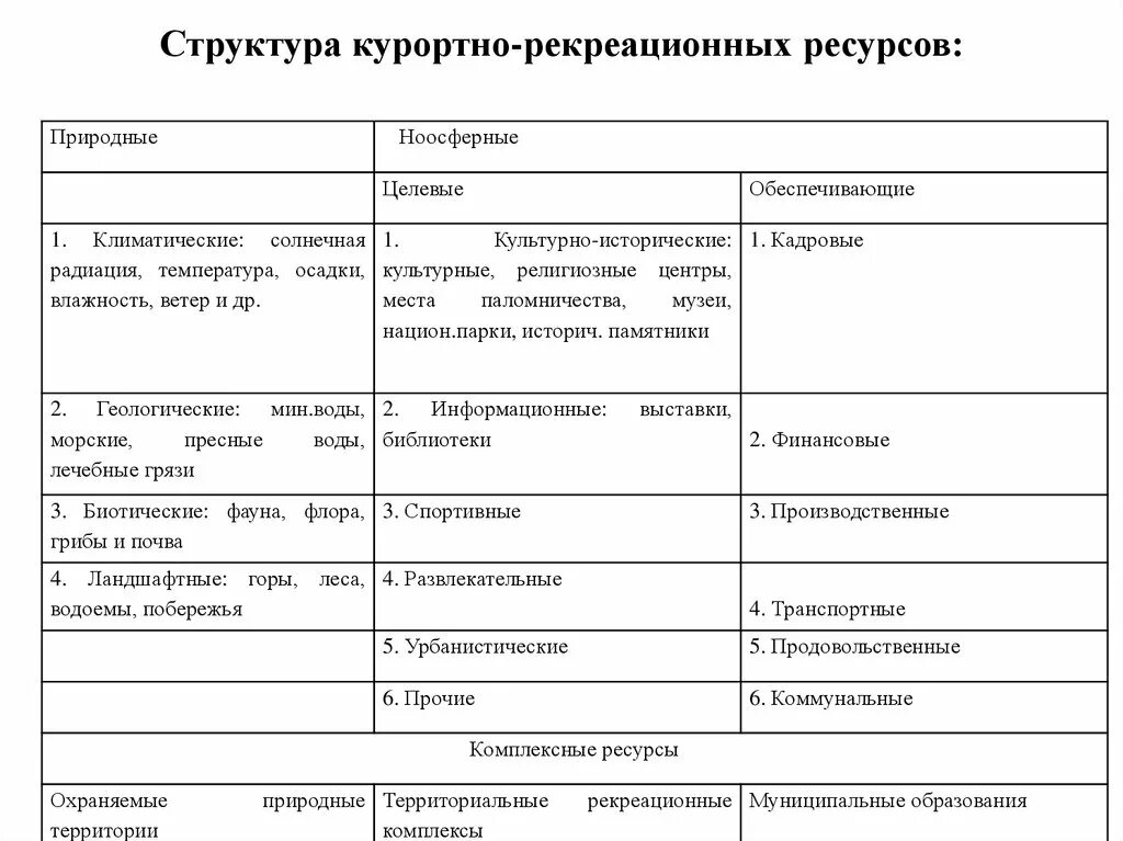 Характеристика рекреационного района. Схема классификации рекреационных ресурсов. Структура курортно-рекреационных ресурсов. Таблица виды рекреационных ресурсов. Структура состав рекреационных ресурсов.