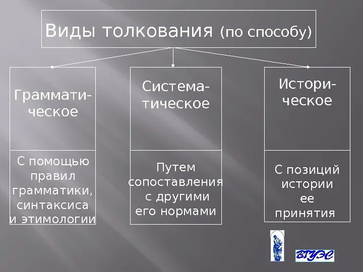 Виды толкования по способу