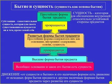 Бытие и субстанция философия