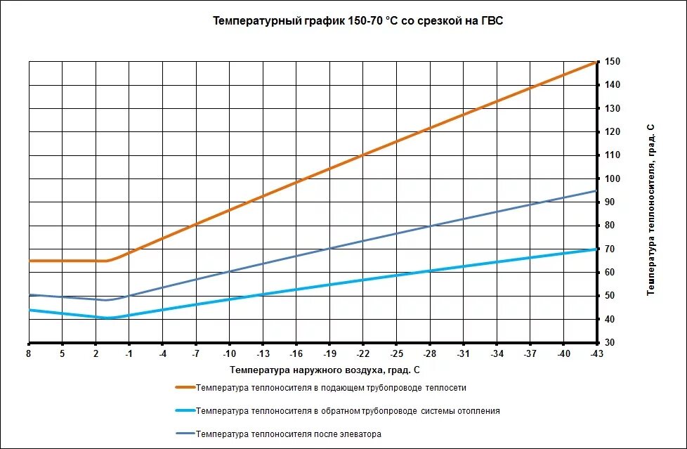 Температурный график 150-70 для системы отопления. Температурный график 150 для системы отопления. График температурного режима теплоносителя. Температурный график теплосети 150/70. Разность температур воды