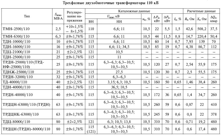 Таблица значений трансформаторов. Таблица значений трансформаторов