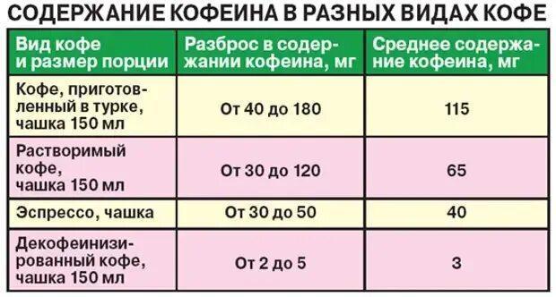 Содержание кофеина в кофе. Содержаниеклфеина в расворимом кофе. Содержание кофеина в разных. Содержание кофеина в различных видах кофе. Есть ли кофеин в растворимом