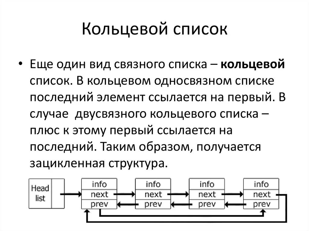 Линейный список структур. Кольцевой линейный список. Кольцевой связный список. Кольцевой однонаправленный список. Линейный однонаправленный список.