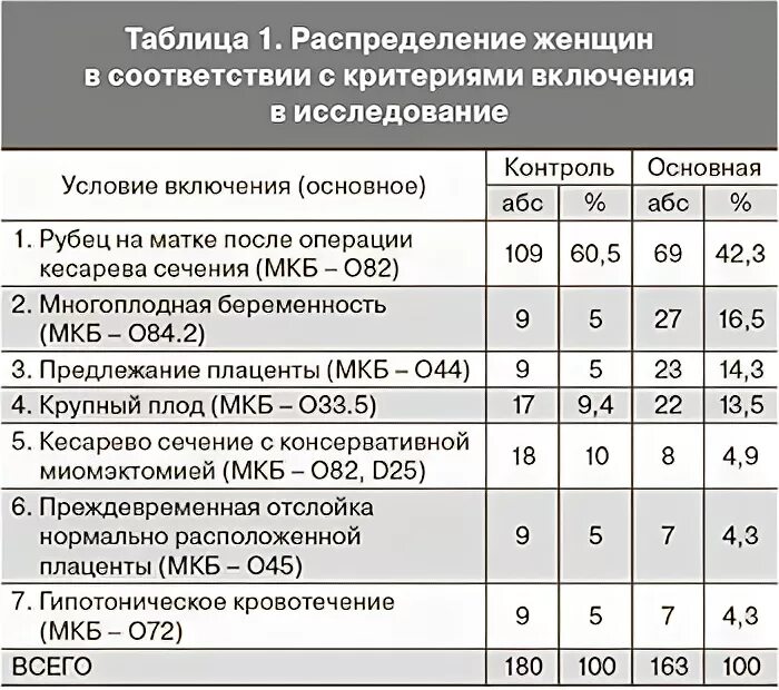 Рубец на матке мкб. Нормальная толщина рубца на матке. размер рубца после кесарева норма. толщина рубца на матке после кесарева. рубец на матке норма.