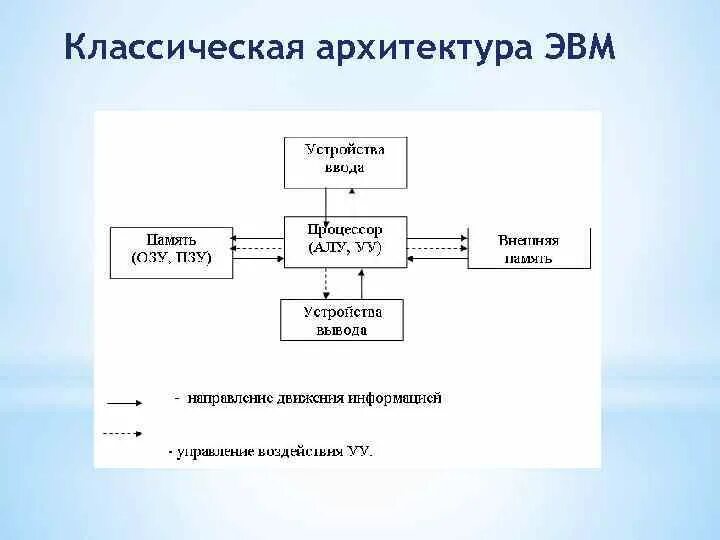 Основные принципы устройства и работы эвм. Основные принципы устройства и работы эвм