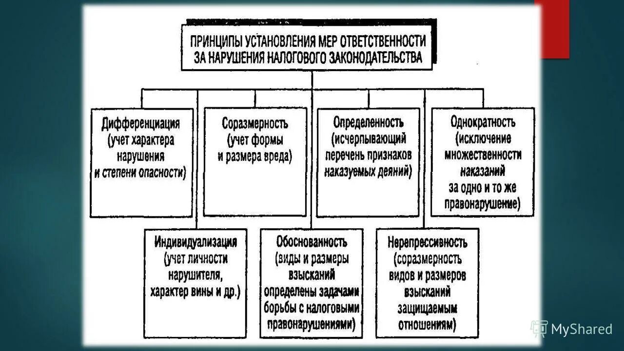 Административное правонарушение в области налогов