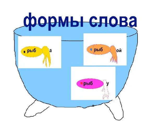 Рыба однокоренные слова. Однокоренные слова к слову рыба. Рыба родственные слова 2 класс. Форма слова рыба.