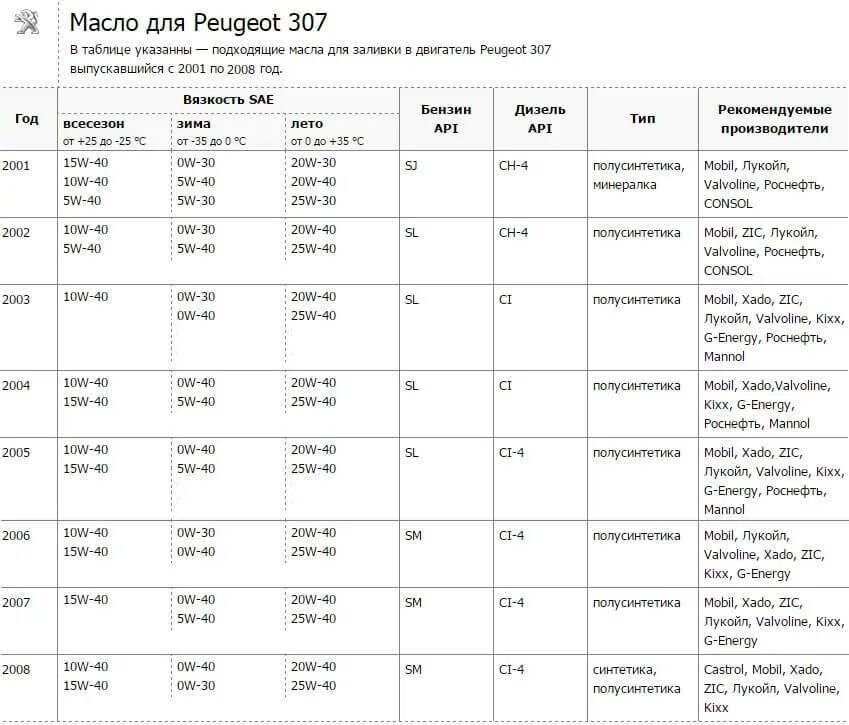 Пежо 307 2004 года заправочные емкости. Тойота Камри 40 2.4 масло в двигатель допуски. Тойта Карми 40 3.5 допуски масла. Пежо 307 заправочные емкости.