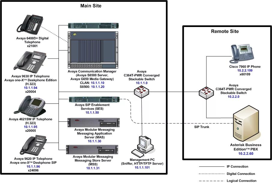 Атс asterisk. Шлюз Avaya g450. IP АТС Asterisk. Avaya 1030 АТС. Avaya Media Server s8300.