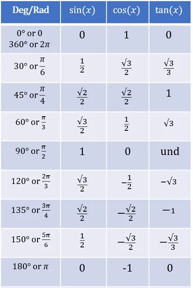 0 6 пи пи 3. Cos пи. Косинус пи на 4. Синус пи на 3. Косинус Pi/3.