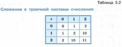 100 в троичной системе