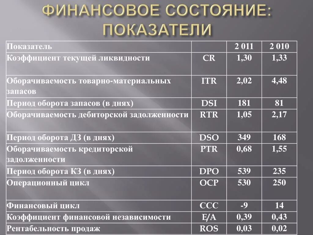 Группы финансового состояния. Показатели ликвидности. Финансовые коэффициенты ликвидности. Финансовое состояние. Ликвидность материально-производственных запасов.