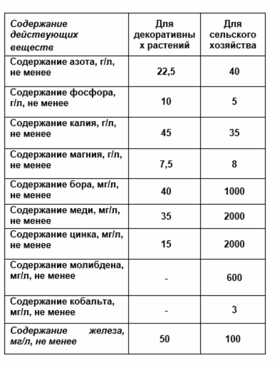 процент действующего вещества. содержание действующего вещества в минеральных удобрениях таблица. растворимость удобрений в воде таблица. содержание питательных веществ в минеральных удобрениях. процент действующего вещества в удобрении».