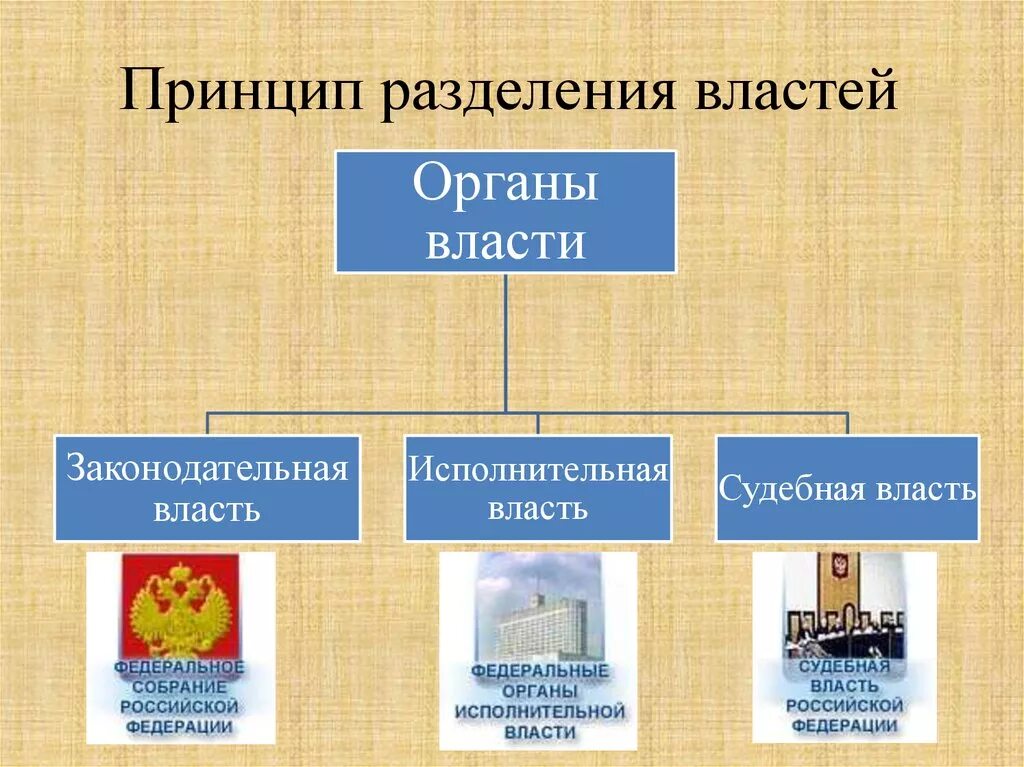 Схема ветви власти законодательная исполнительная судебная. Разделение властей в РФ схема. Гос орган принципы разделения властей. Схема законодательной исполнительной и судебной власти РФ.