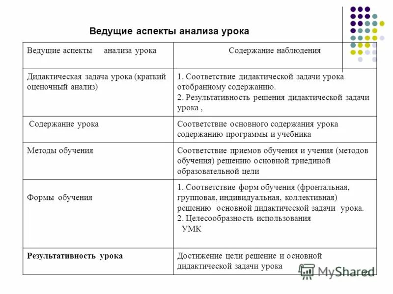 Анализ урока математики 5 класс