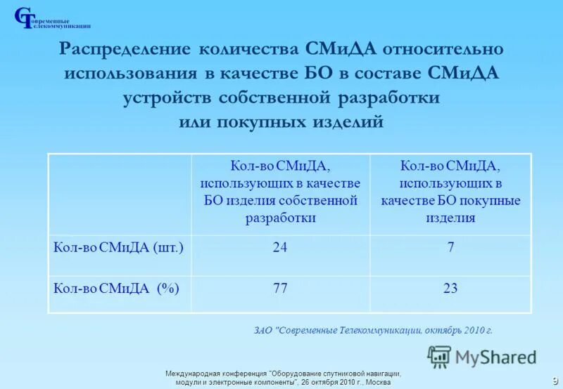 Генератор распределения чисел