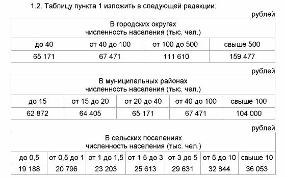 Зарплата полиции январь 2024. Зарплата отряды мэра 2022. Отряды мэра зарплата. Отряды мэра Тюмень зарплата. Зарплата Моора Тюмень.