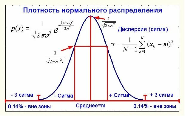 Функция плотности вероятности Гаусса. Функция распределения Гаусса формула. График нормального распределения случайных величин. Плотность вероятности случайной величины Гаусса. Плотность вероятности дисперсия