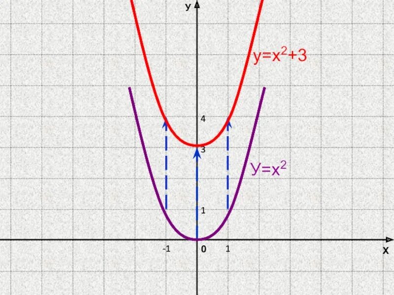 Функции y a x m 2. График функции y ax2. Y=AX^2+N И Y=A(X-M)^2. График функции y ax2 n и y a x-m 2. График функции y=ax2+n.