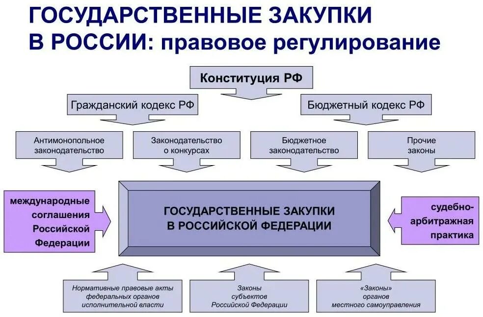 Структура государственных закупок. Система госзакупок в России. Структура системы госзакупок. Структура государственных закупок в РФ.