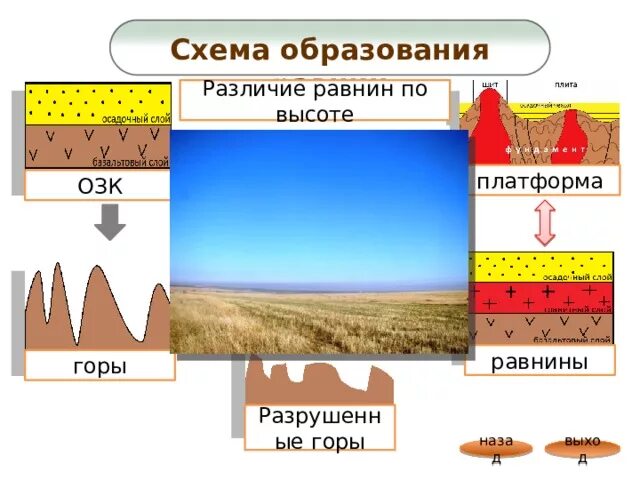 Равнина тектоническое строение типы климата. Равнины схема. Различия равнин. Схема равнины по высоте. Образование равнин схема.