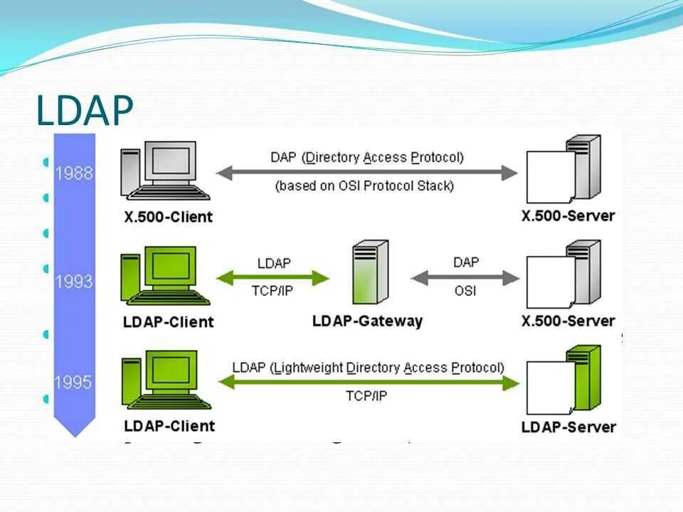 LDAP протокол. Структура каталога LDAP. Схема LDAP. ● Lightweight Directory access Protocol (LDAP). Ldap directories