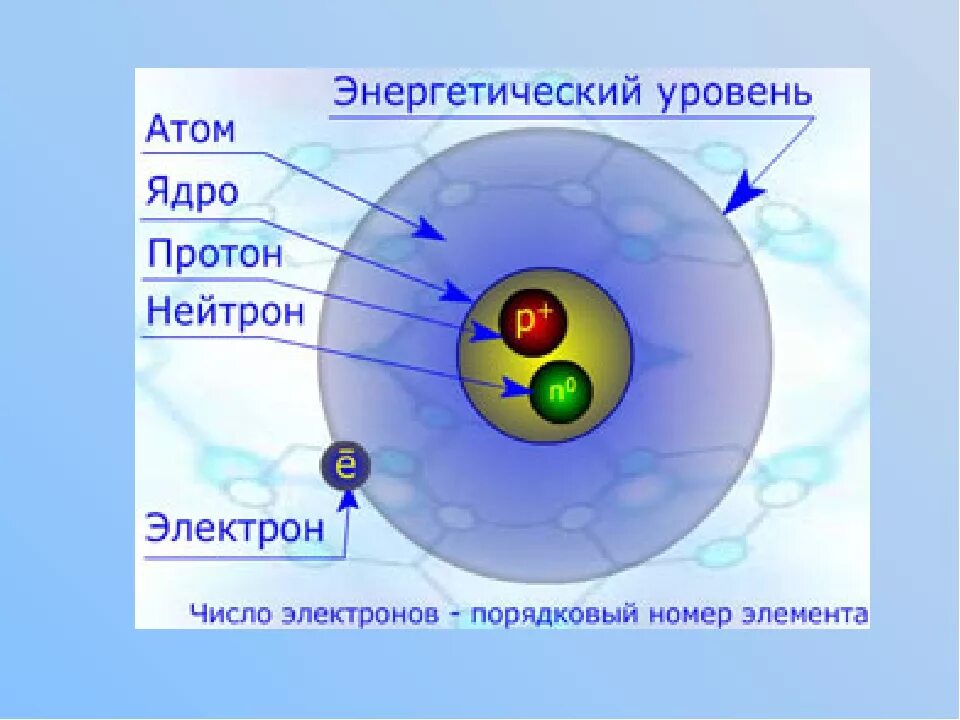 Как называются частицы ядра. Строение ядра электроны. Строение ядра протоны и нейтроны электроны. Строение ядра химия. Ядро атома состоит из.