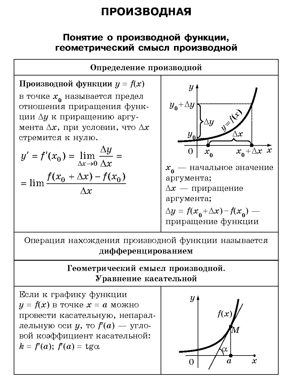 Производные функции конспект