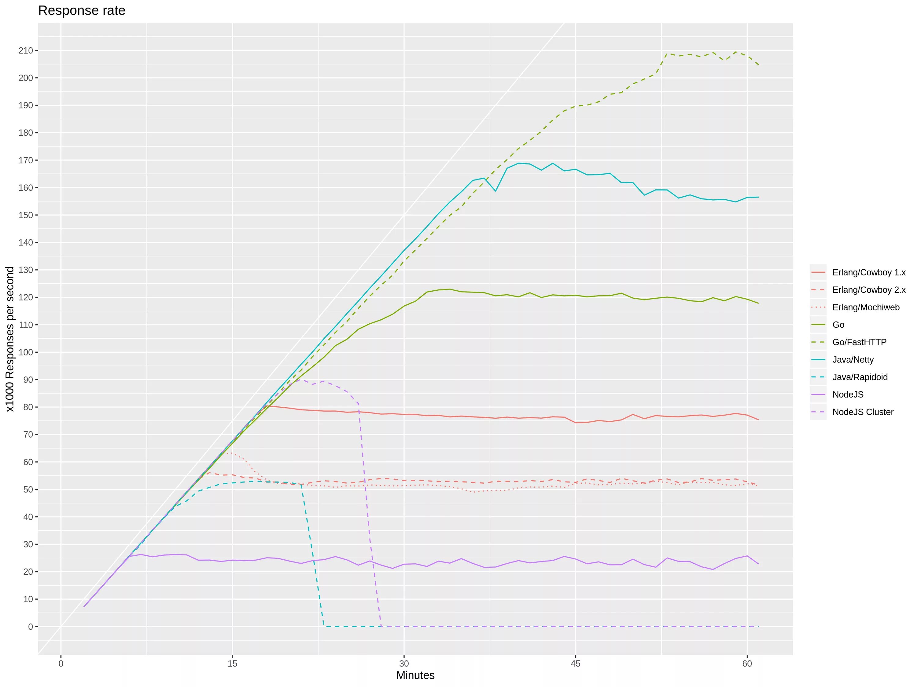 Two rates. Response rate. Бенчмарки nodejs vs golang. Node js vs go Performance. Response rates надпись.