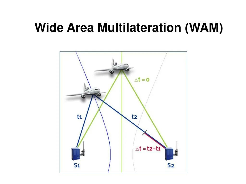 Wide area. Мультилатерация mlat. TDOA. Покрытие mlat. TDOA принцип гипербол.