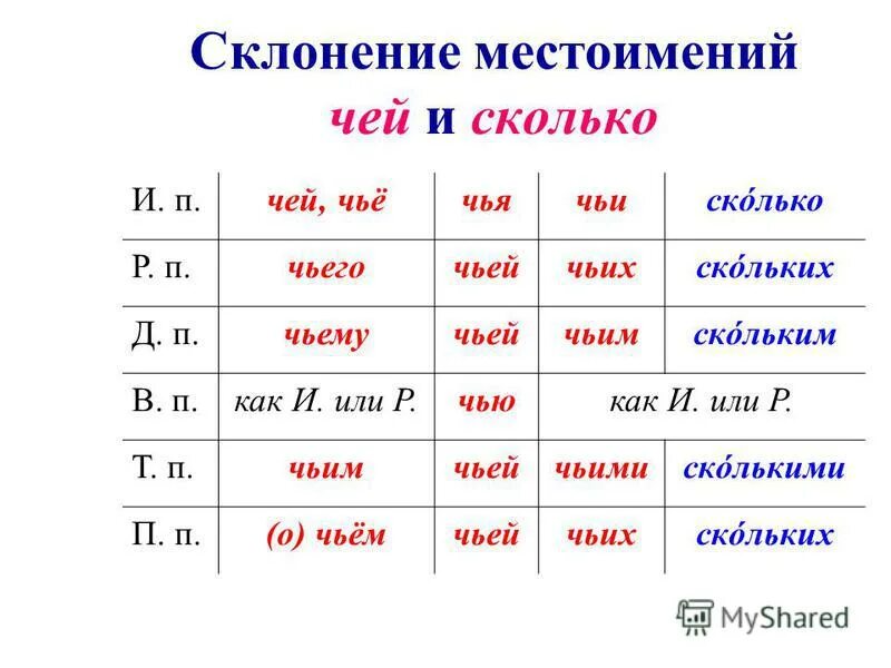 Как правильно скольких. Склонение относительных местоимений таблица. склонение местоимения сколько. склонение вопросмтельный местоимений. склонение слова скольких.