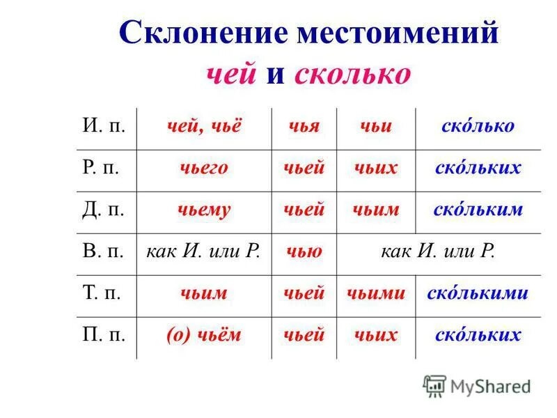 Как могут изменяться местоимения какой и чей. Склонение вопросительных местоимений в русском языке таблица. Склонение местоимений по падежам. Склонение слова скольких. Местоимения по падежам в русском.