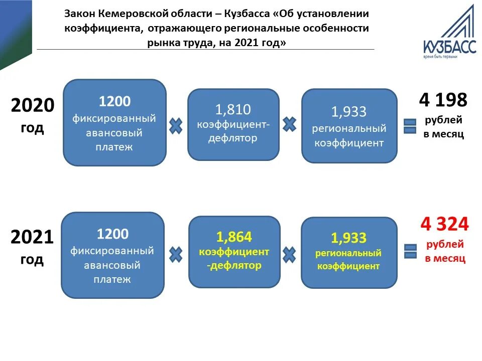 Патент 2021. Патент на 2022 год для ИП. Таблица стоимости патента. Патент Розница 2021 для ИП. Есн для ип