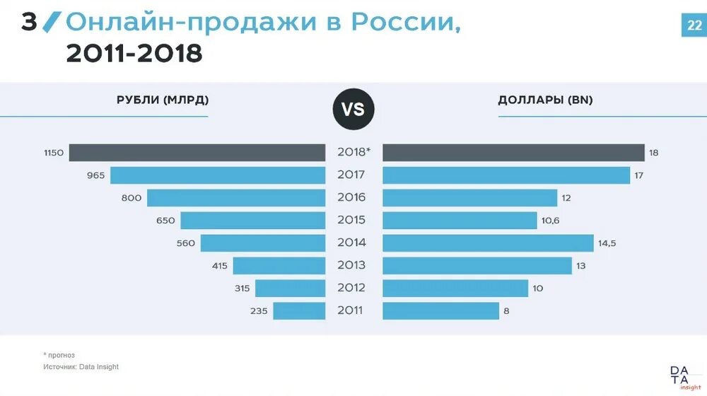 Рост e-commerce в россии 2020. Продаж по сравнению с предыдущим. Анализ показателей продаж. Формула прироста в excel. Продаж по сравнению с предыдущим.