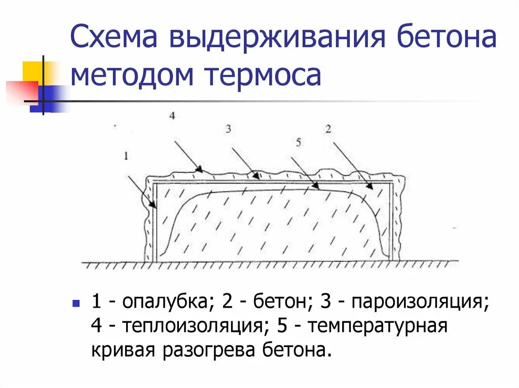 Методы зимнего бетонирования. Прогрев бетона методом термоса. методы зимнего бетонирования метод термоса. схема подключения обогрева бетона. обогрев бетона методом термоса.