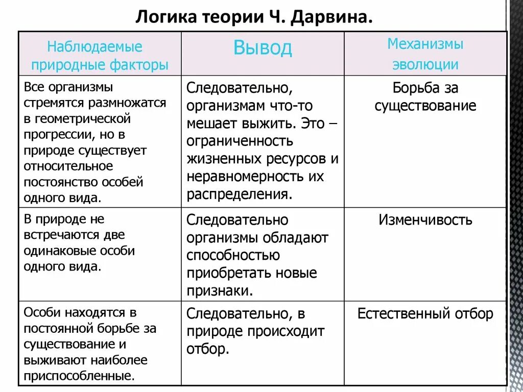 Эволюционные теории тест. Эволюционная теория Чарльза Дарвина таблица. Таблица по биологии теория эволюции Дарвина. Таблица по биологии учение Чарльза Дарвина.