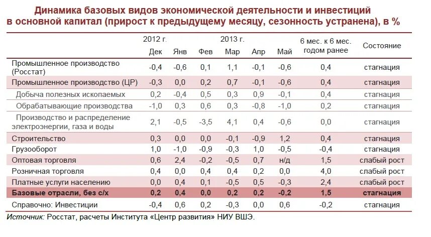 Стагнация рост. Стагнация Российской экономики. Таблица технологическая структура инвестиций в основной капитал. Таблица инвестиций в России. Стагнация в экономике.