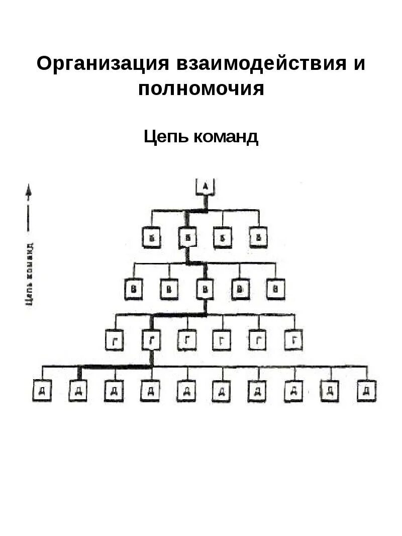 Иерархия взаимодействий. Организация взаимодействия и делегирование полномочий схема. Цепь команд. Цепь команд это в менеджменте.