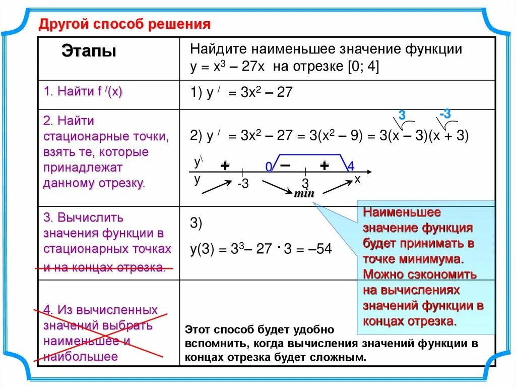 Найдите наиб значение. Найти наименьшее значение функции на промежутке. Алгоритм нахождения наибольшего значения функции на промежутке. Алгоритм нахождения наибольшего и наименьшего значения функции. Как найти критические точки функции.