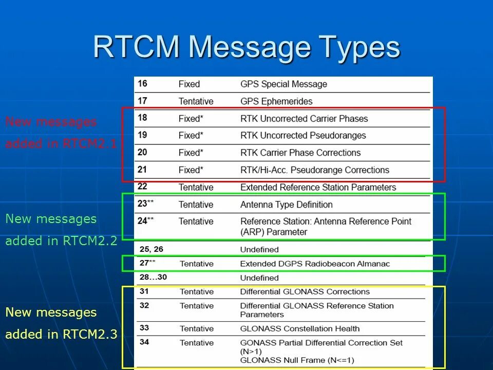 Протокол RTCM. RTCM 3.2. RTCM Формат. Стандарт RTCM. 2 new messages