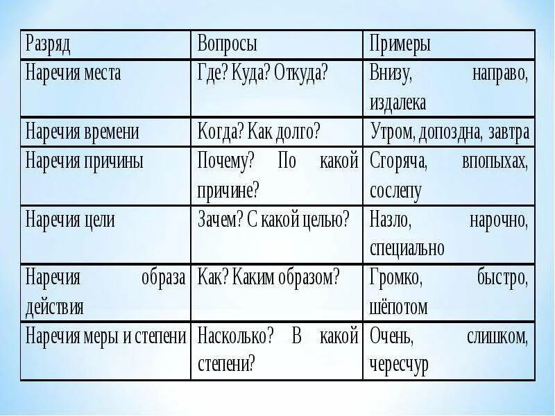 Тема наречия 6 класс русский язык. Разряды наречий. Разряды гаречия РО хначению. Наречия таблица. Разряды наречий по значент.