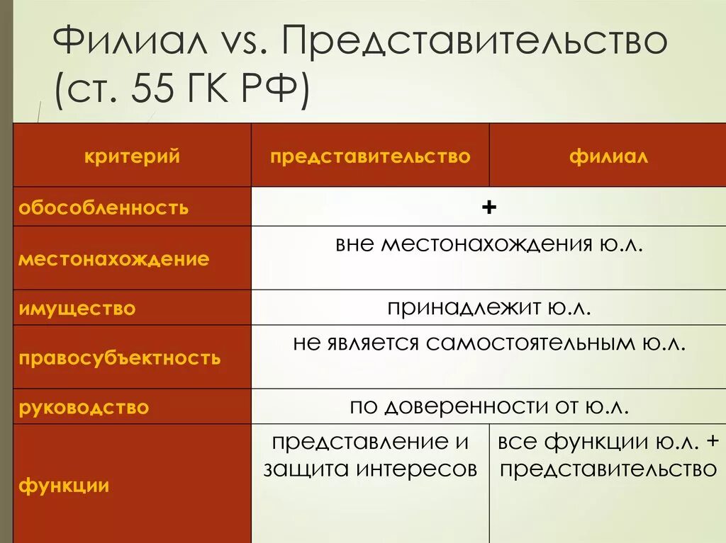 Статья 55 ГК РФ. 55 Статья гражданского кодекса. ГК 55 ст.3. ГК РФ ст.105. 55 к рф