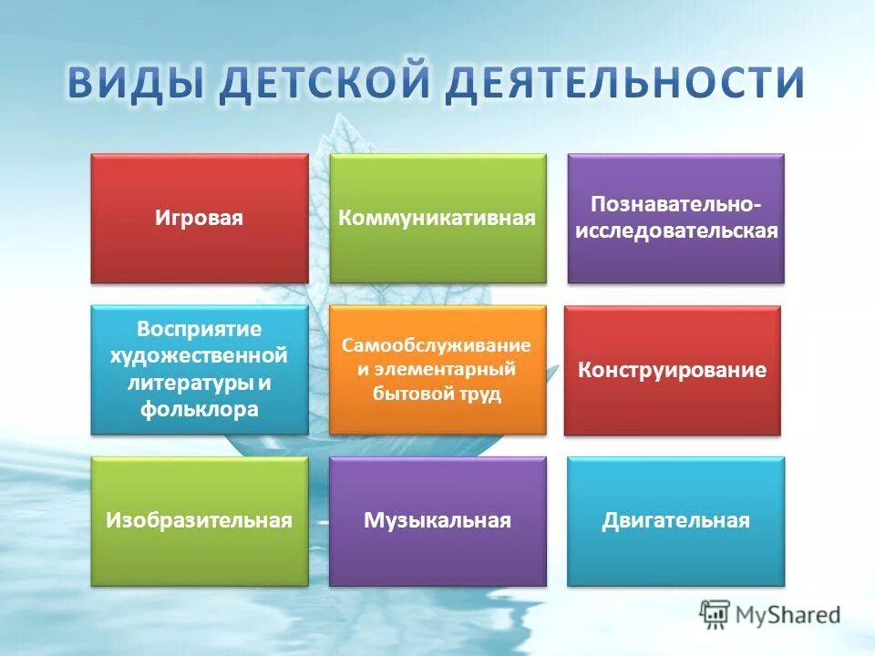 Виды деятельности. Виды деятельности дошкольника перечислить. 9 Видов детской деятельности по ФГОС В детском саду таблица. Виды детской деятельности в ДОУ по ФГОС. Основные виды деятельности детей дошкольного возраста по ФГОС.