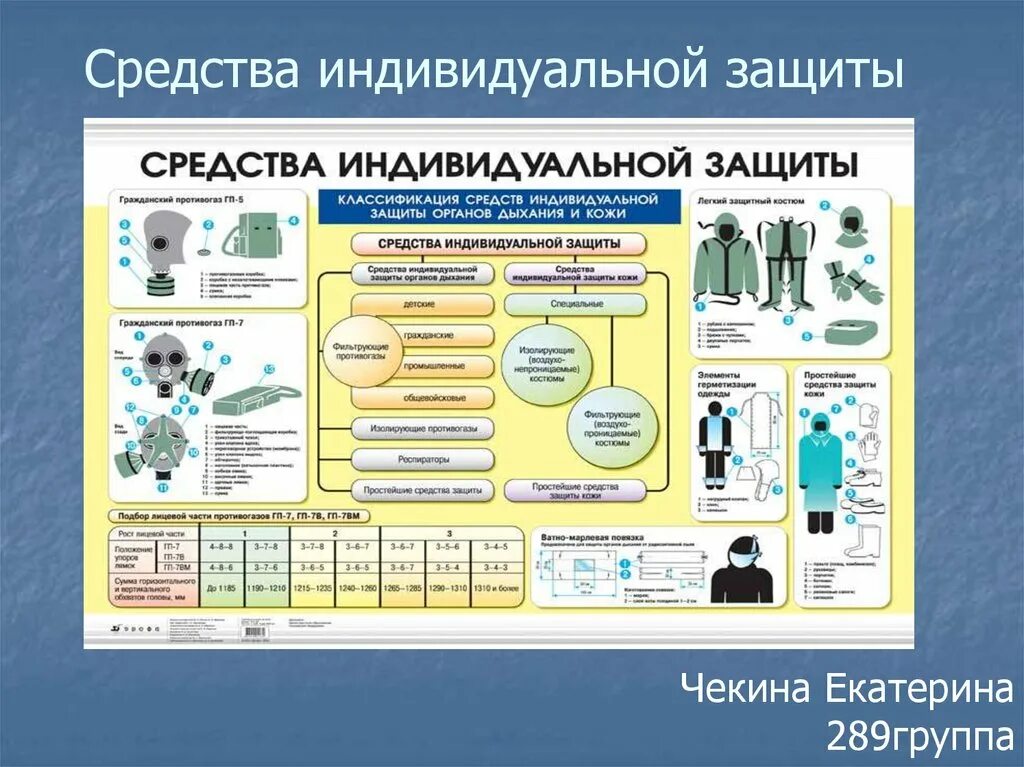 Классификация СИЗ средств индивидуальной защиты на производстве. СИЗ средства индивидуальной защиты таблица. 1. Классификация средств индивидуальной защиты.. Классификация средств индивидуальной защиты таблица.